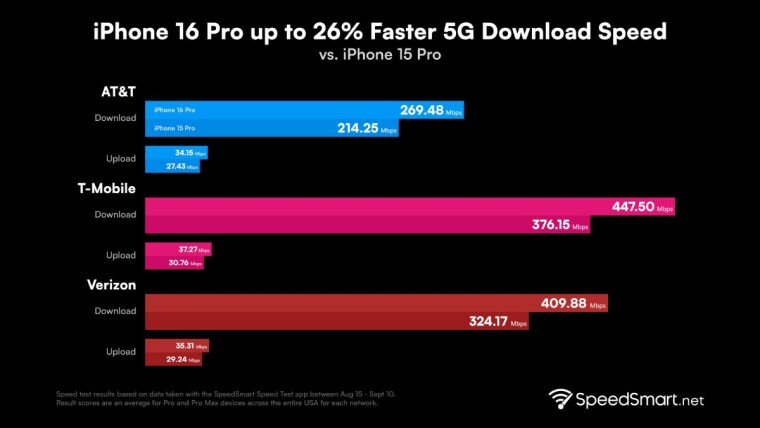 Ταχύτητες iPhone 16 Pro και Pro Max 5G