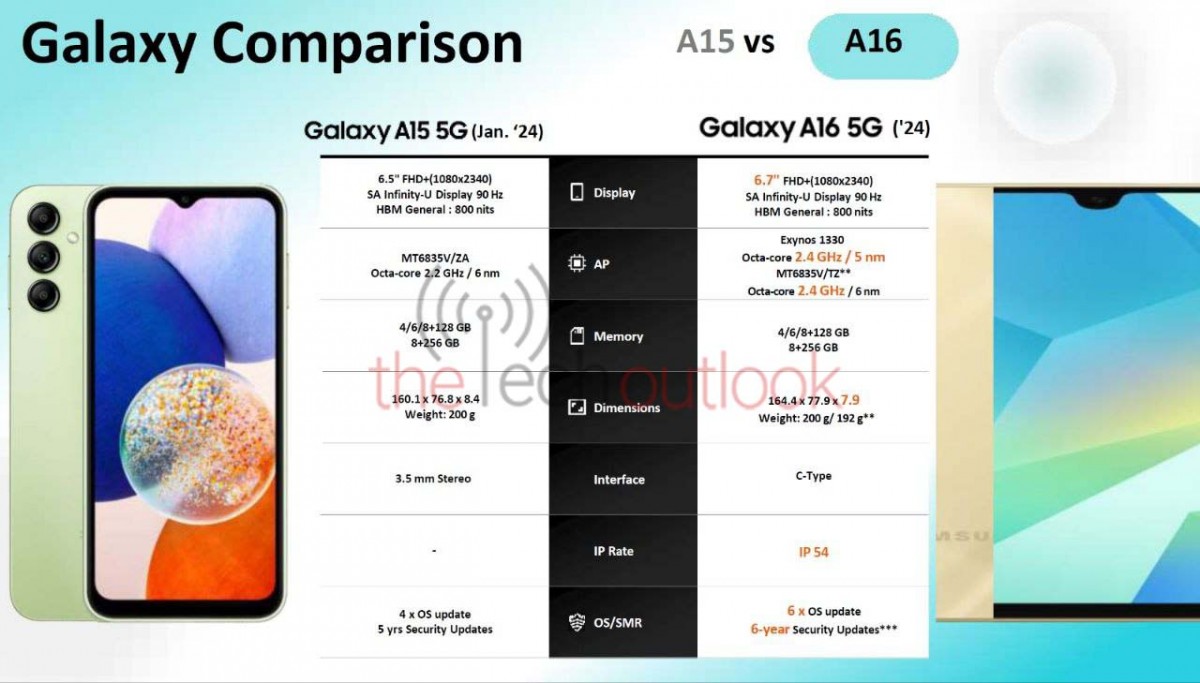 Τα υλικά προώθησης του Samsung Galaxy A16 5G αποκαλύπτουν μια συγκλονιστική υπόσχεση ενημέρωσης