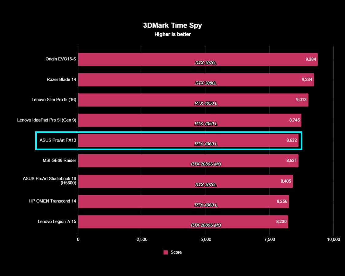 ASUS ProArt PX13 benchmarks 3DMark Time Spy.