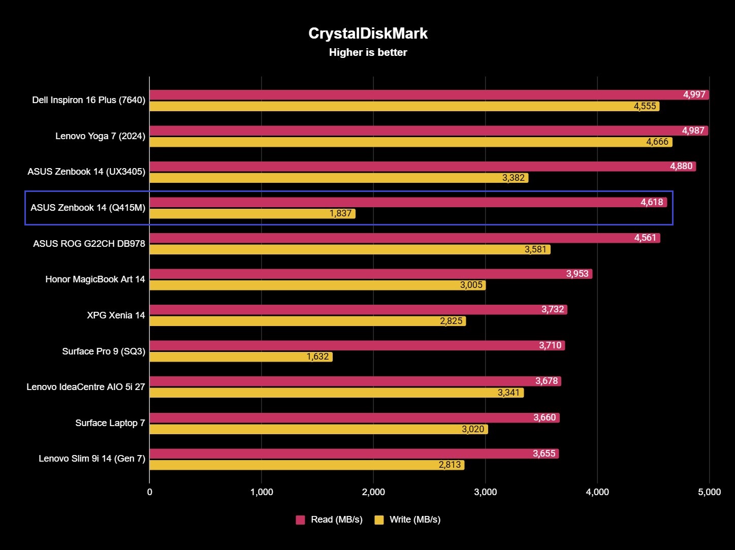 Screenshot of benchmark results for the ASUS Zenbook 14 (Q415M).