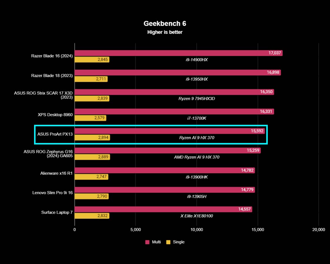 ASUS ProArt PX13 benchmarks Geekbench 6.