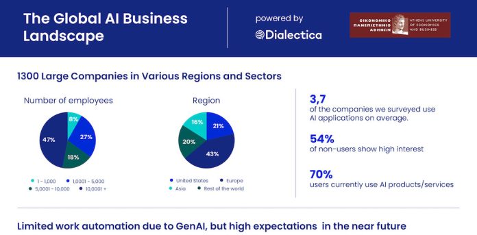 Dialectica: Υπαρκτή αλλά χαμηλή, προς στιγμήν, ενσωμάτωση του ΑΙ στην καθημερινότητα των επιχειρήσεων
