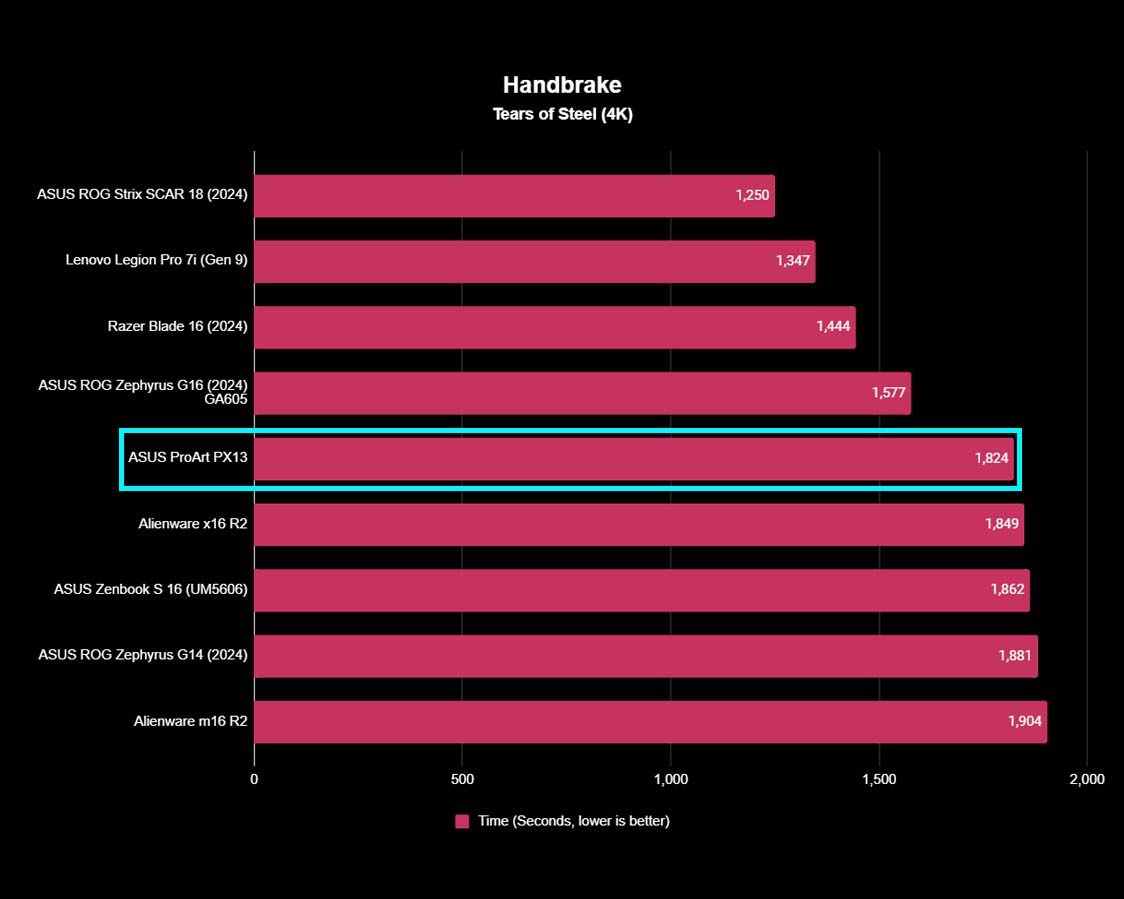 ASUS ProArt PX13 benchmarks Handbrake.