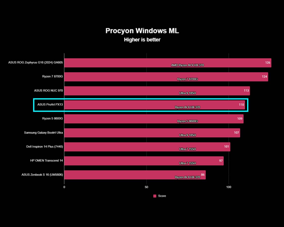 ASUS ProArt PX13 benchmarks Procyon.