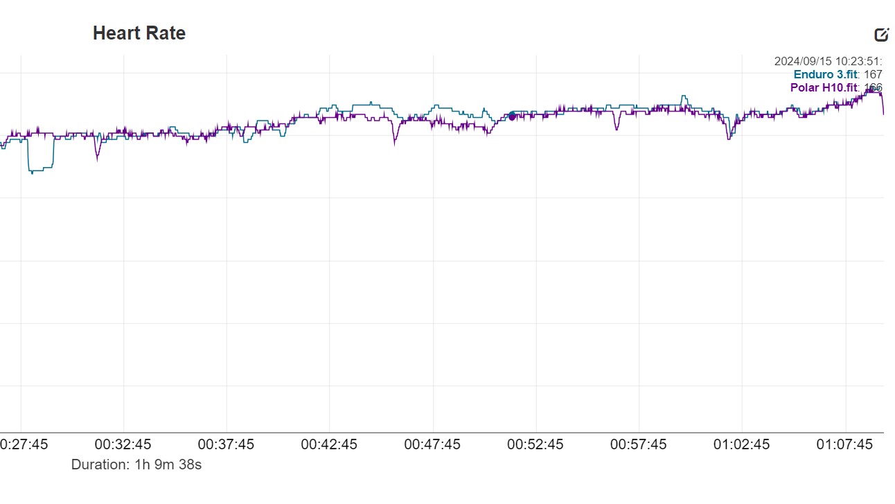 Garmin Enduro 3 heart rate graph