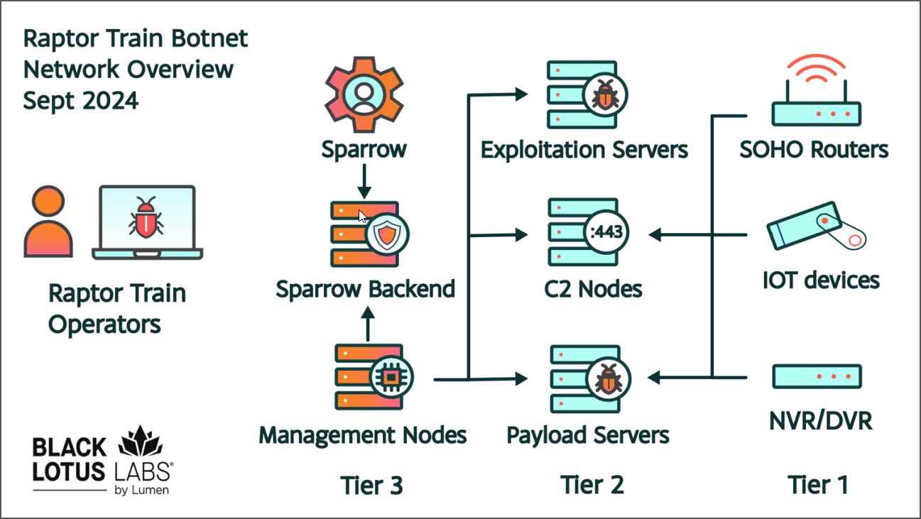 Αρχιτεκτονική botnet Raptor Train