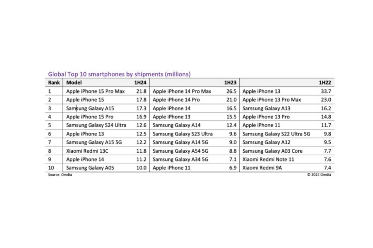 Υπάρχουν πολλές ομοιότητες, αλλά και αρκετές βασικές διαφορές μεταξύ αυτών των τριών κορυφαίων δεκάδων λιστών. - Το iPhone 15 Pro Max είναι το τηλέφωνο με τις υψηλότερες πωλήσεις στον κόσμο H1 2024, το μοντέλο έκπληξη της Samsung κατατάσσεται στην τρίτη θέση