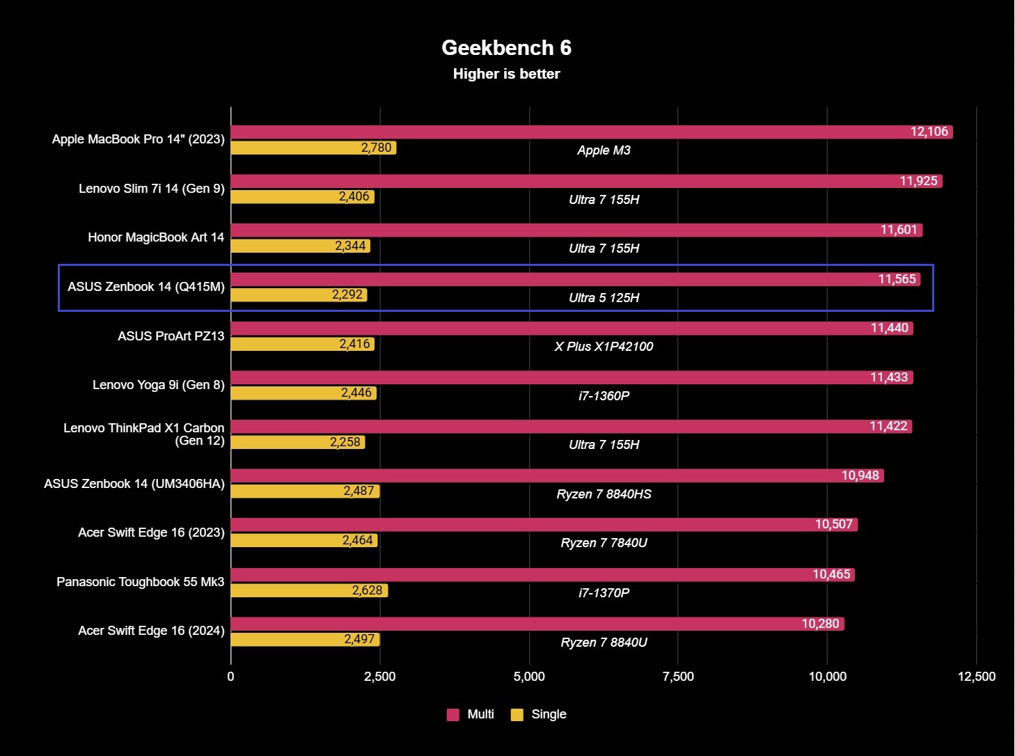 Screenshot of benchmark results for the ASUS Zenbook 14 (Q415M).