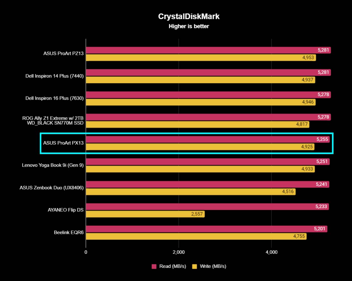 ASUS ProArt PX13 benchmarks CrystalDiskMark.