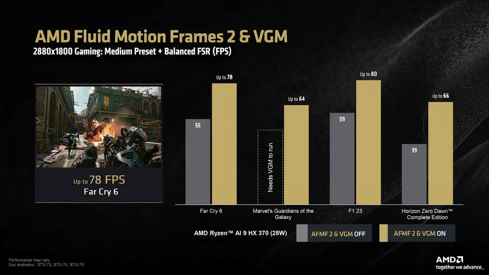 Το γράφημα της AMD δείχνει τους ρυθμούς καρέ σε ορισμένα παιχνίδια με και χωρίς τη δυνατότητα Fluid Motion Frames 2.