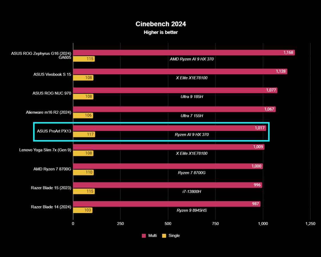 ASUS ProArt PX13 benchmarks Cinebench R24.