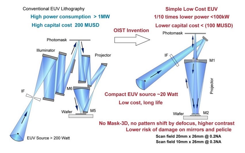 Στα αριστερά, πώς λειτουργεί ένα συμβατικό EUV. Στα δεξιά, εμφανίζεται το καινοτόμο νέο EUV που χρησιμοποιεί λιγότερους καθρέφτες.