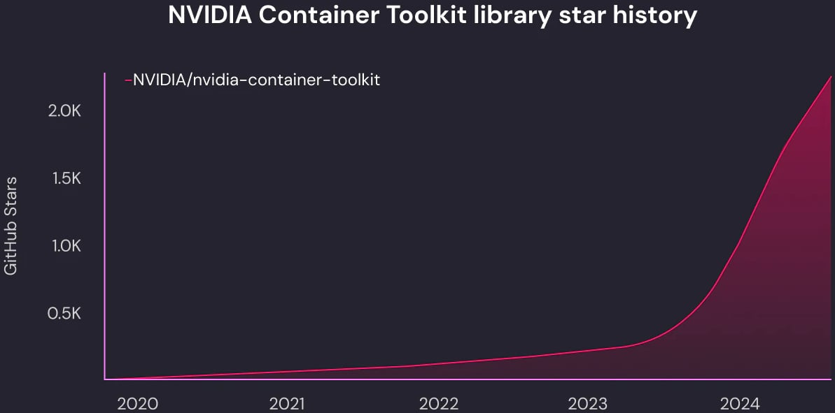 Δημοτικότητα έργου στο GitHub