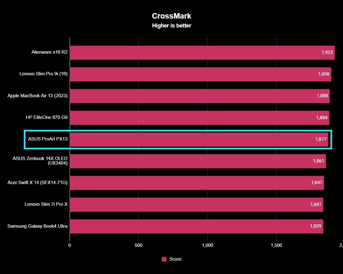 ASUS ProArt PX13 benchmarks Crossmark.