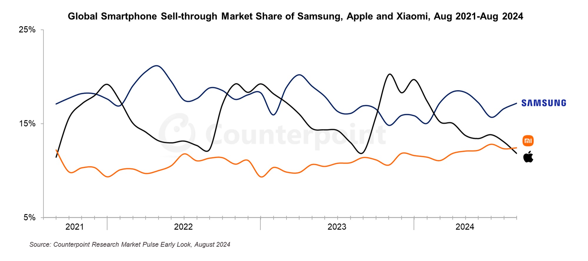 Πωλήσεις xiaomi Αυγούστου 2024