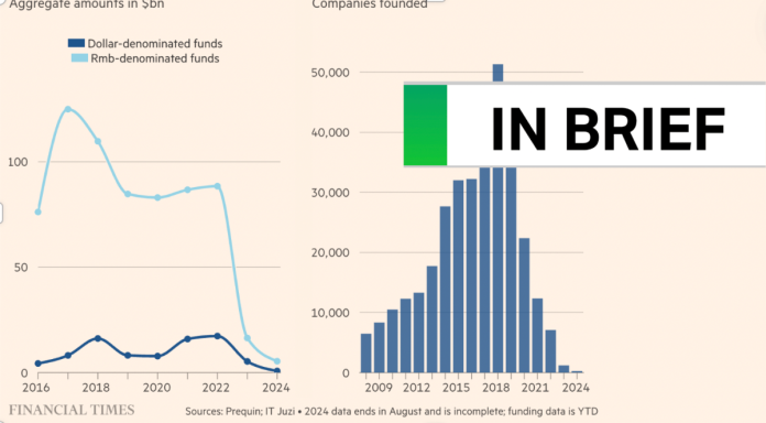 This is how bad China’s startup scene looks now