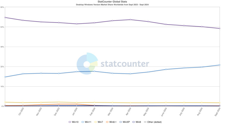 Επιτραπέζιος υπολογιστής έκδοσης Windows Μερίδιο αγοράς παγκοσμίως